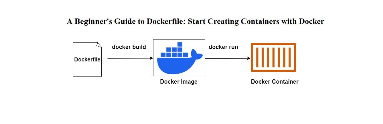 A Beginner's Guide to Dockerfile: Start Creating Containers with Docker